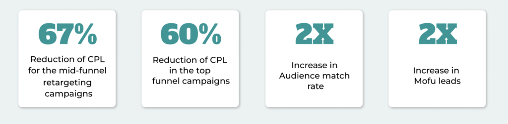 Results Dundas Life, a Canadian based life insurance company, a lead gen business saw with first-party data